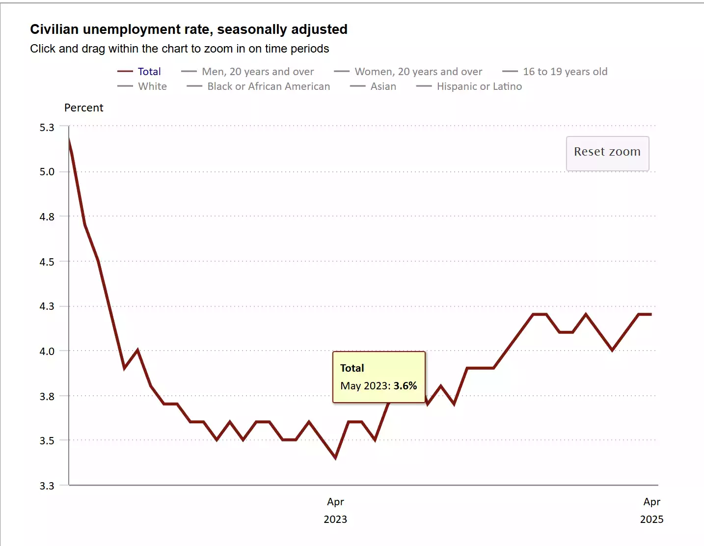Civillian Unemployment Rate - Seasonally Adjusted May 2025 Civillian Unemployment Rate - Seasonally Adjusted May 2025
